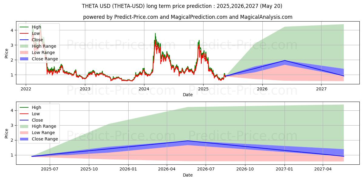 Pitkäaikainen hinnan ennuste THETA (THETA/USD): 2025,2026,2027