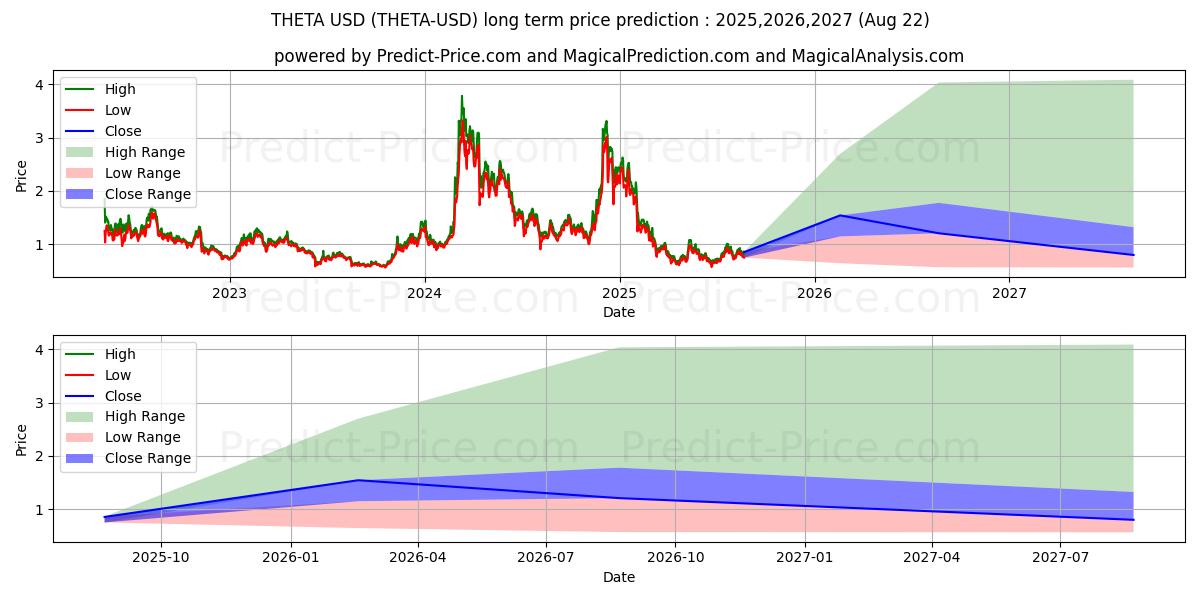 Previsão de preço a longo prazo TETA (THETA/USD): 2025,2026,2027 
