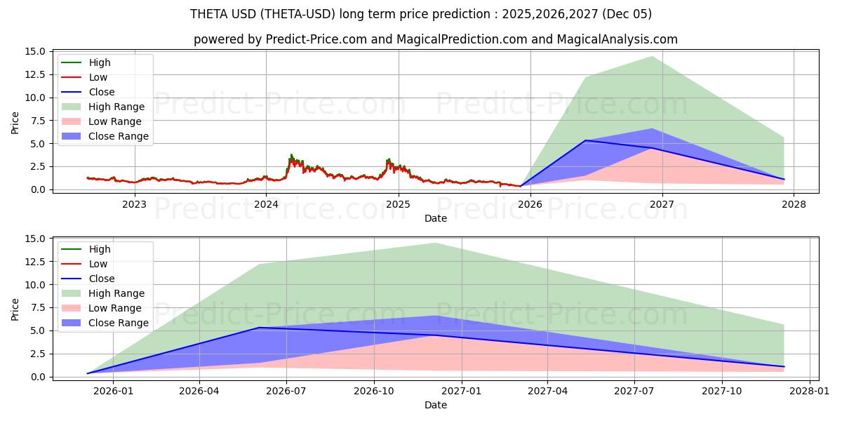THETA (THETA/USD) långsiktig prisprognos: 2025,2026,2027