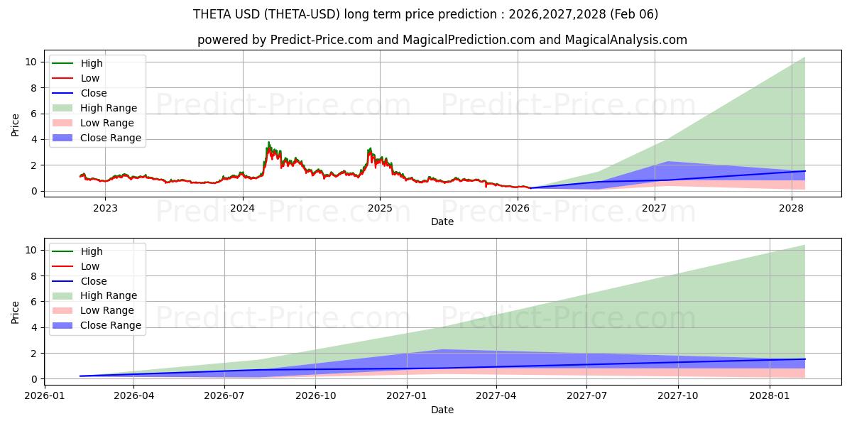 シータの長期価格予測の最大と最小2026,2027,2028