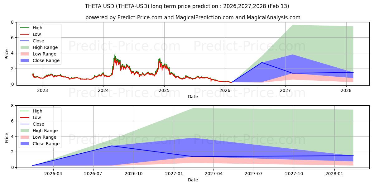 थीटा के लिए दीर्घकालिक मूल्य की भविष्यवाणी में अधिकतम और न्यूनतम