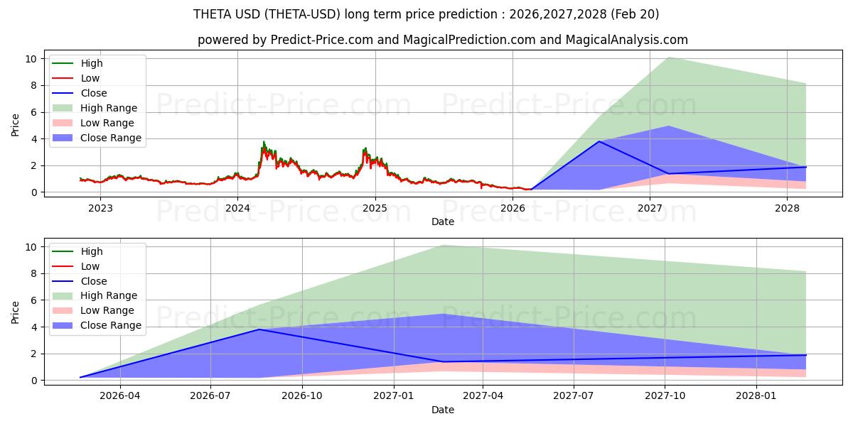 Maximale en minimale THETA langetermijn prijsvoorspelling voor 2026,2027,2028