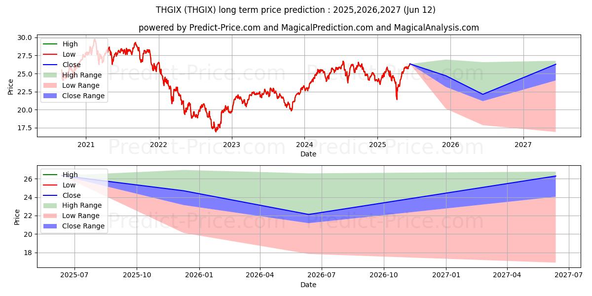 حداکثر و حداقل پیش‌بینی قیمت بلندمدت Thornburg International Growth  برای 2025,2026,2027