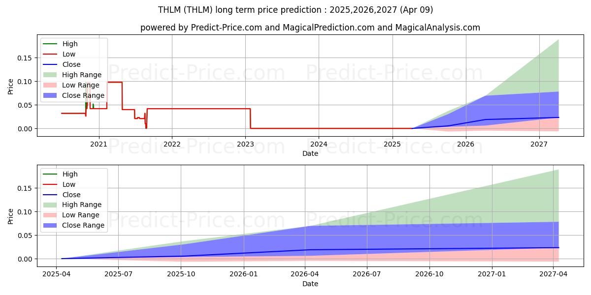 Maximale en minimale LEHMAN T H & CO INC lange termijn prijsvoorspelling voor 2025,2026,2027