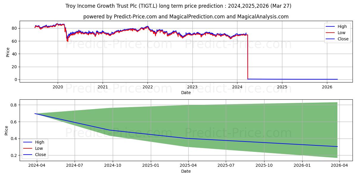 TROY INCOME & GROWTH TRUST PLC  (TIGT.L) stock Long-Term Price Forecast: 2024,2025,2026