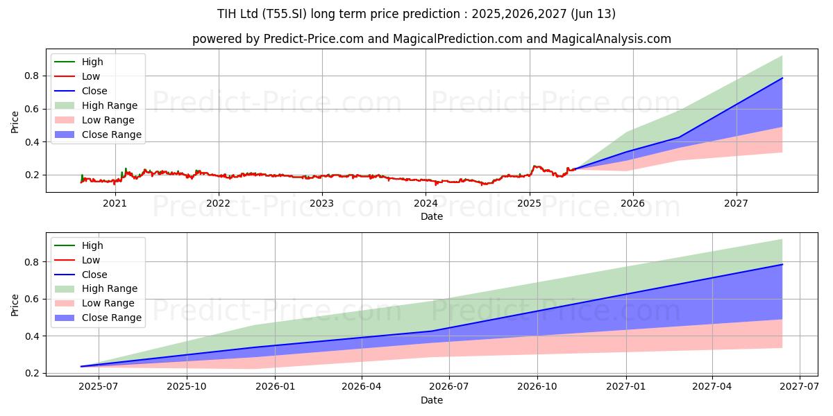 TIH Ltd 장기 가격 예측의 최대 및 최소 값 2025,2026,2027