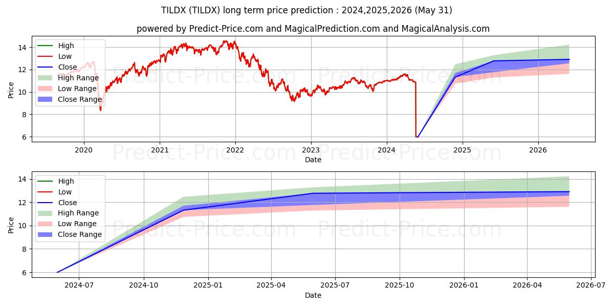 DCM/INNOVA High Dividend Income 장기 가격 예측의 최대 및 최소 값 2024,2025,2026