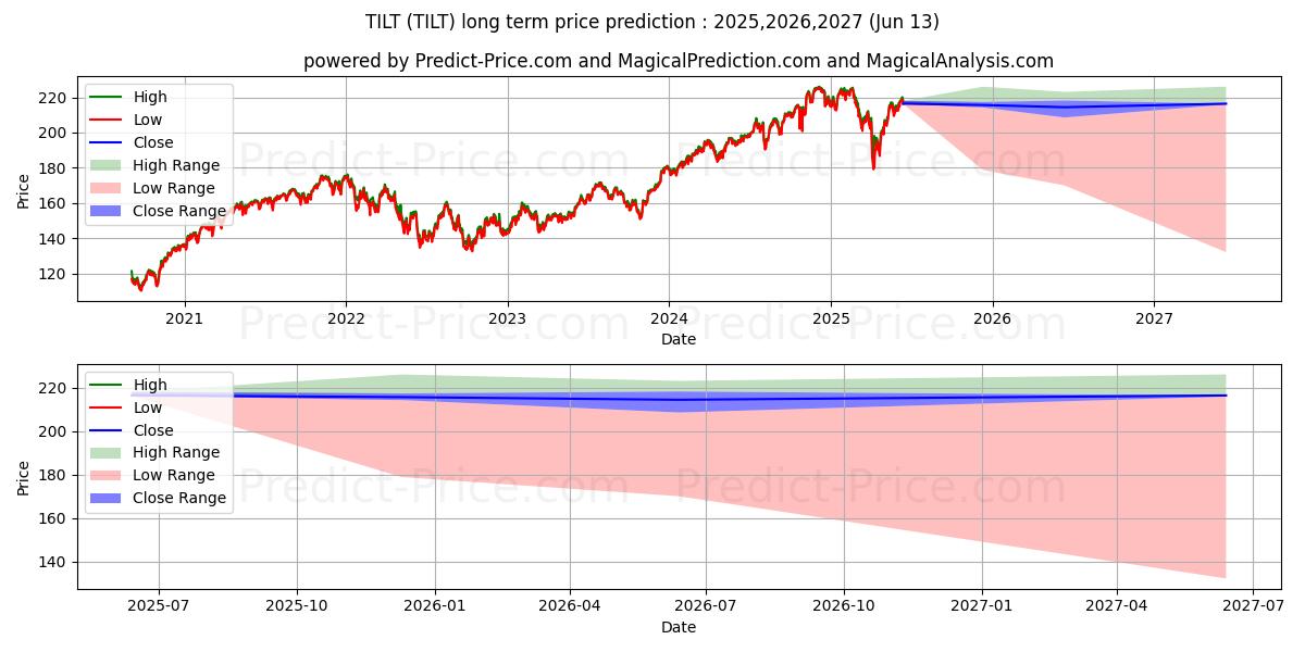 FlexShares Mornigstar US Market के लिए दीर्घकालिक मूल्य की भविष्यवाणी में अधिकतम और न्यूनतम
