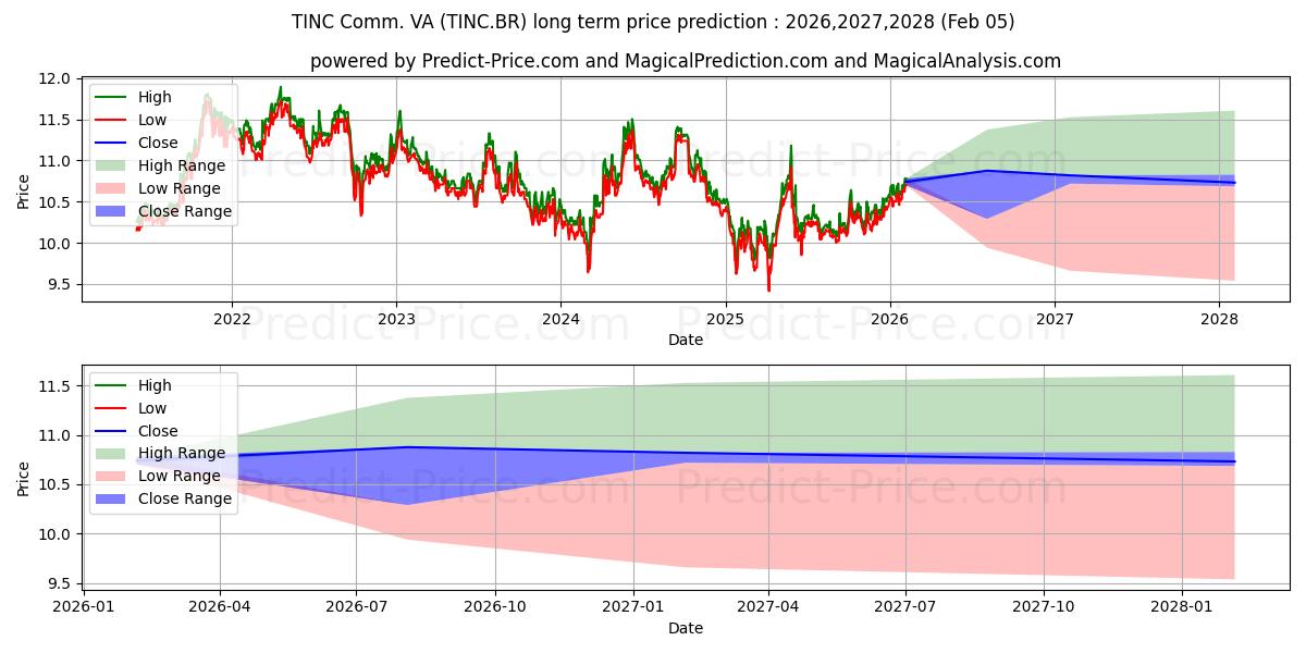 Maksimi- ja minimihinnan ennuste pitkäaikaiselle aikavälille TINC
