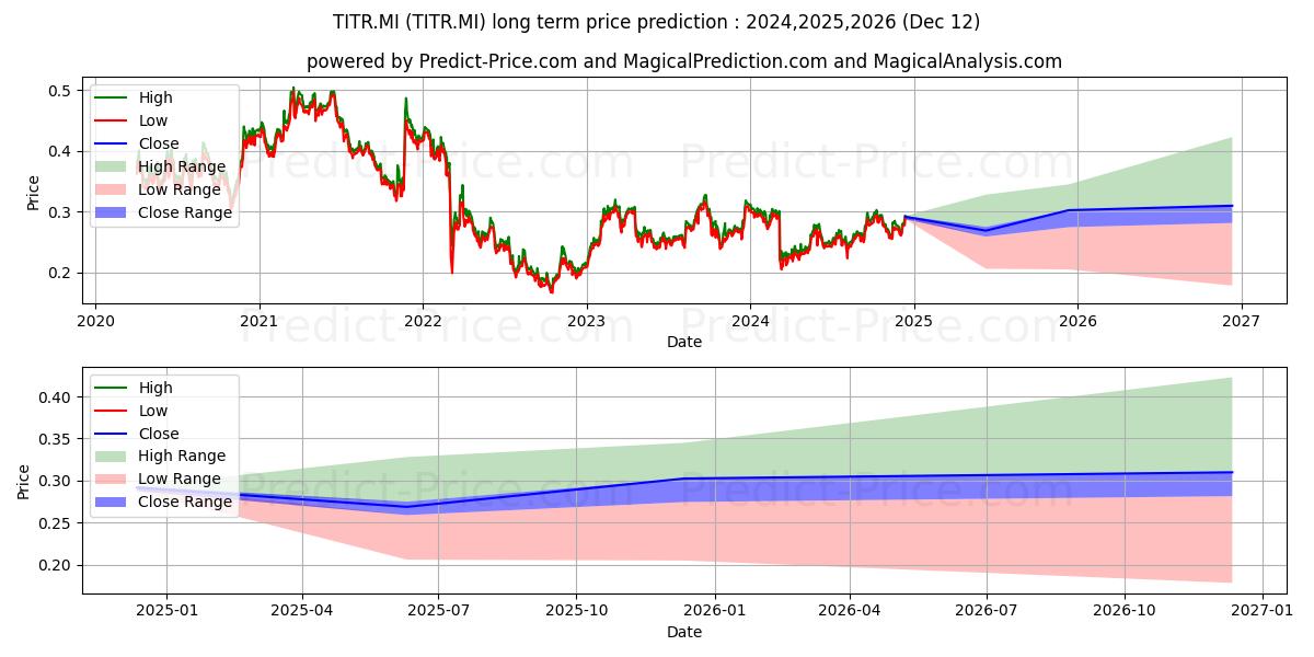 پیش بینی بلند مدت قیمت سهام TELECOM ITALIA R (TITR.MI) برای 2024,2025,2026