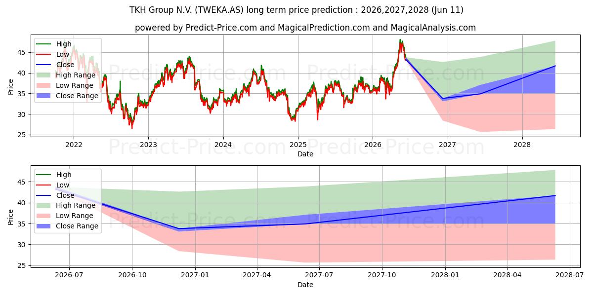 TKH GROUP के लिए दीर्घकालिक मूल्य की भविष्यवाणी में अधिकतम और न्यूनतम