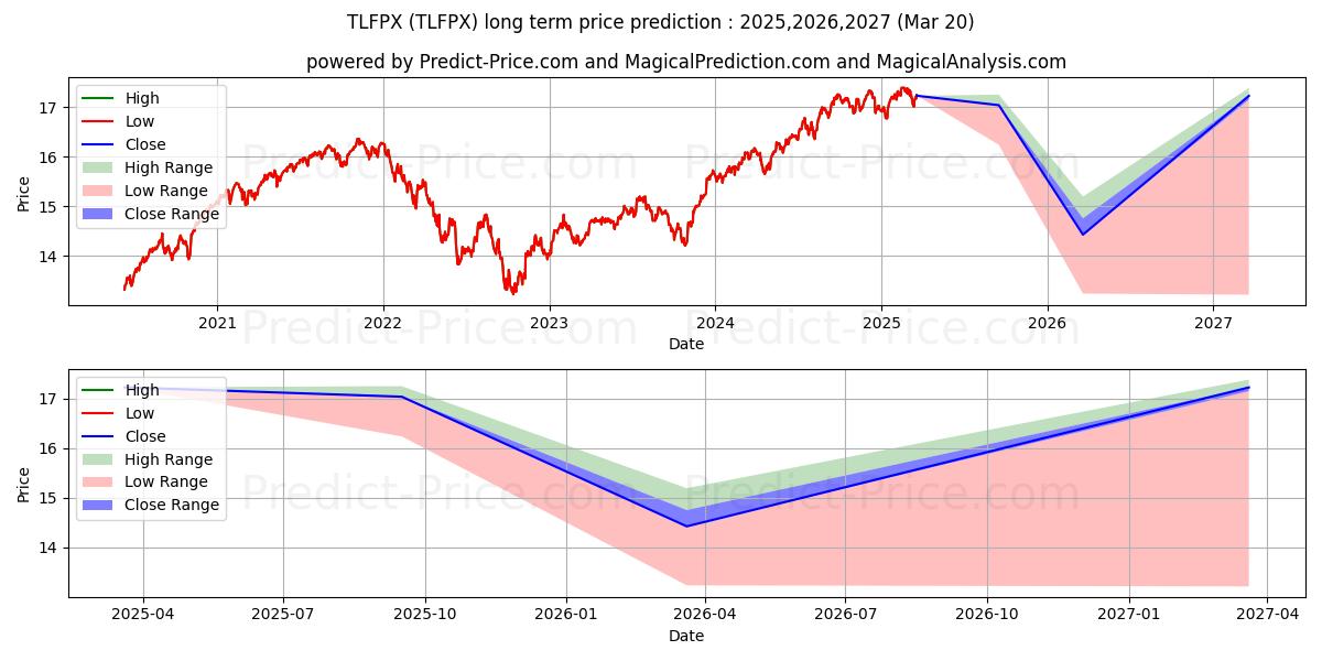 TIAA-CREF Lifecycle Index 2015  (TLFPX) Long-Term Price Forecast: 2025,2026,2027