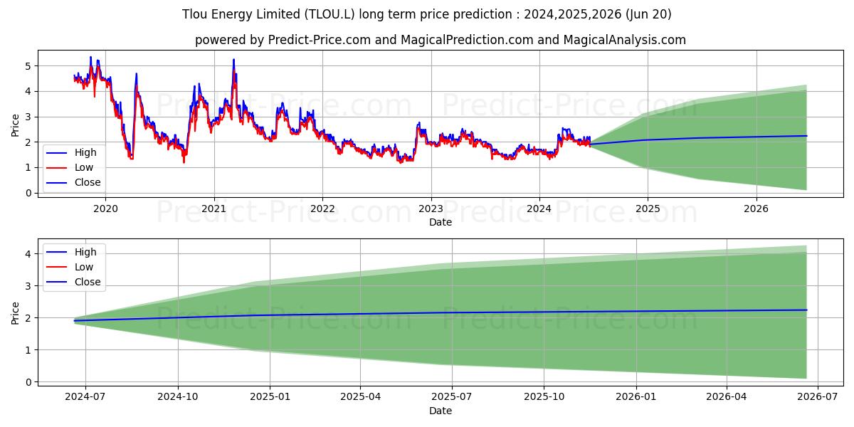 TLOU ENERGY LIMITED ORD NPV (DI (TLOU.L) stock Long-Term Price Forecast: 2024,2025,2026