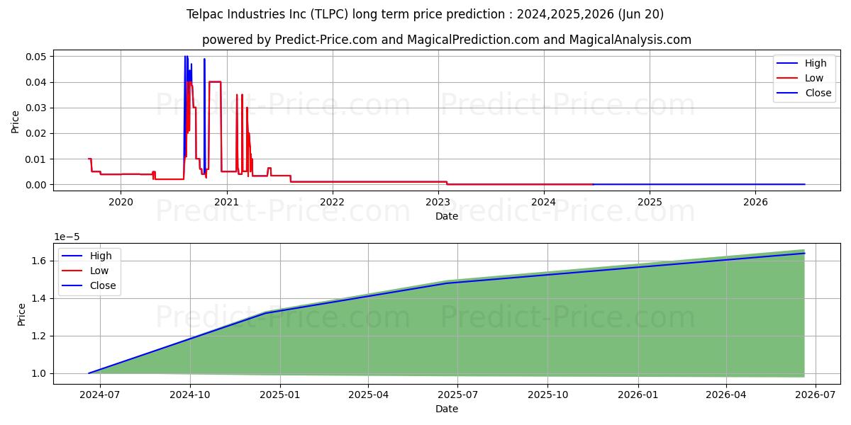 TELPAC INDUSTRIES INC (TLPC) stock Long-Term Price Forecast: 2024,2025,2026