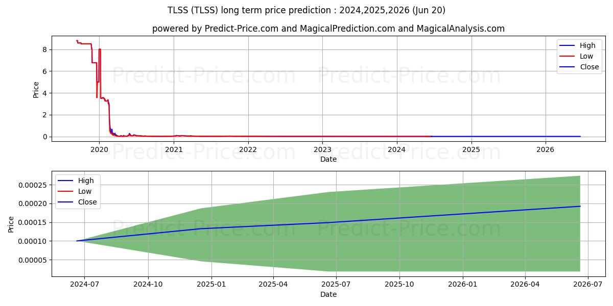 TRANSPORTATION & LOGISTICS SYS  (TLSS) stock Long-Term Price Forecast: 2024,2025,2026