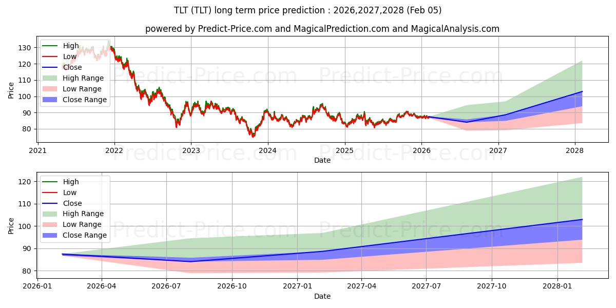 توقع أقصى وأدنى سعر طويل المدى لـ iShares 20+ Year Treasury Bond  في 2026,2027,2028