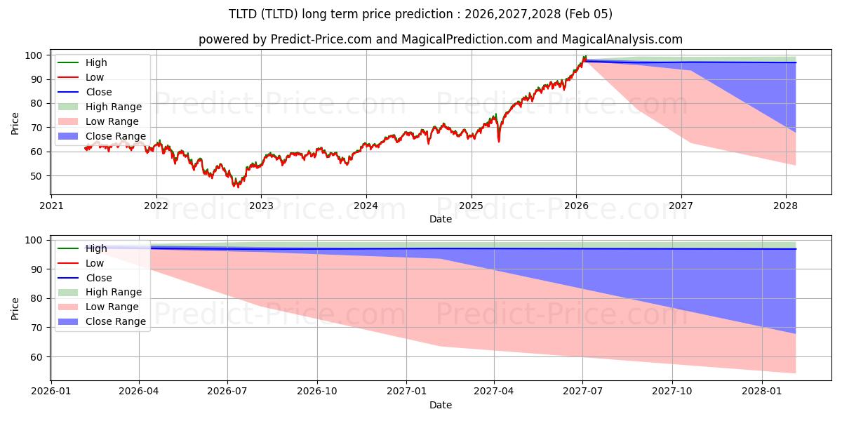 Previsão de preço a longo prazo FlexShares Morningstar Develope máxima e mínima para 2026,2027,2028