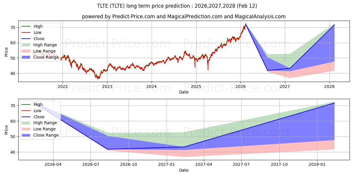 Maksimale og minimale langsiktige prisforutsigelser for FlexShares Morningstar Emerging