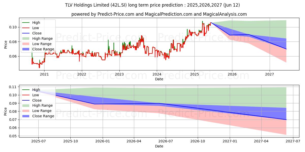 $ TLV 장기 가격 예측의 최대 및 최소 값 2025,2026,2027