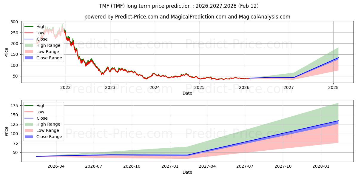 Maximale en minimale Direxion Daily 20-Yr Treasury B langetermijn prijsvoorspelling voor 2026,2027,2028