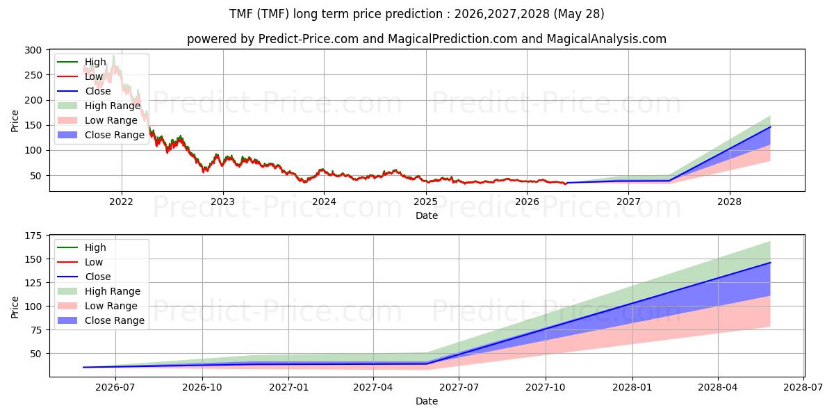 Maksimale og minimale langsiktige prisforutsigelser for Direxion Daily 20-Yr Treasury B