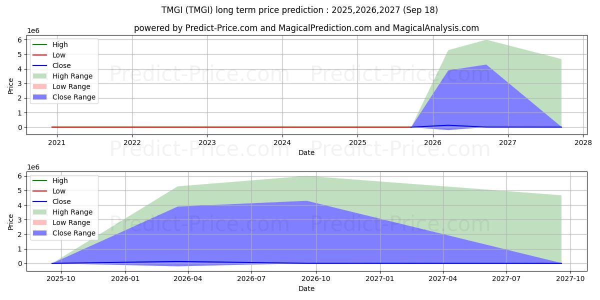 Maximum and minimum MARQUIE GROUP INC long-term price forecast for 2025,2026,2027