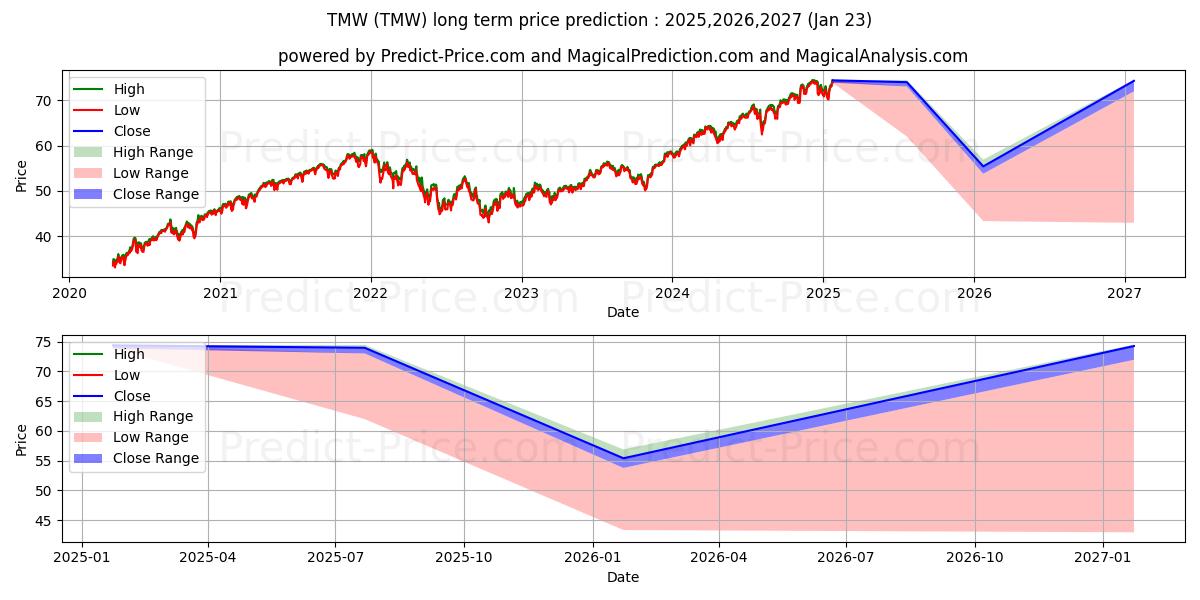 TMW (TMW) Long-Term Price Forecast: 2025,2026,2027