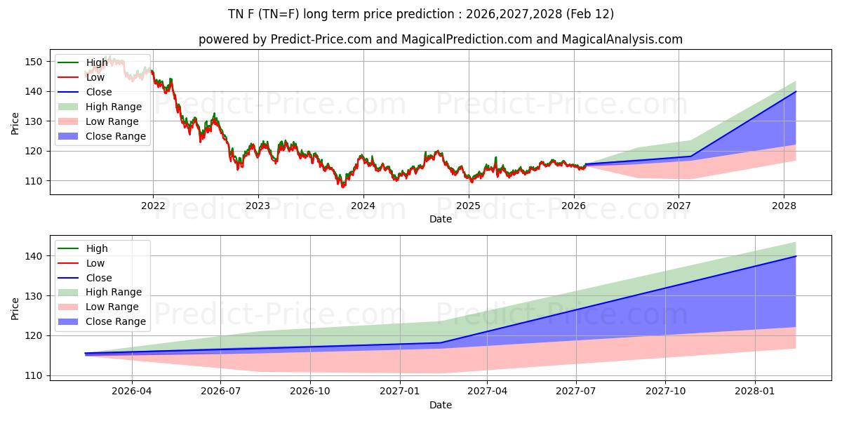 Maximum and minimum Ultra 10-Year U.S. Treasury Not long-term price forecast for 2026,2027,2028