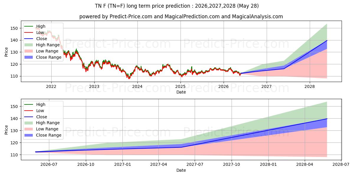Pronóstico de precio a largo plazo máximo y mínimo de NOTAS T ULTRA A 10 AÑOS para 2026,2027,2028