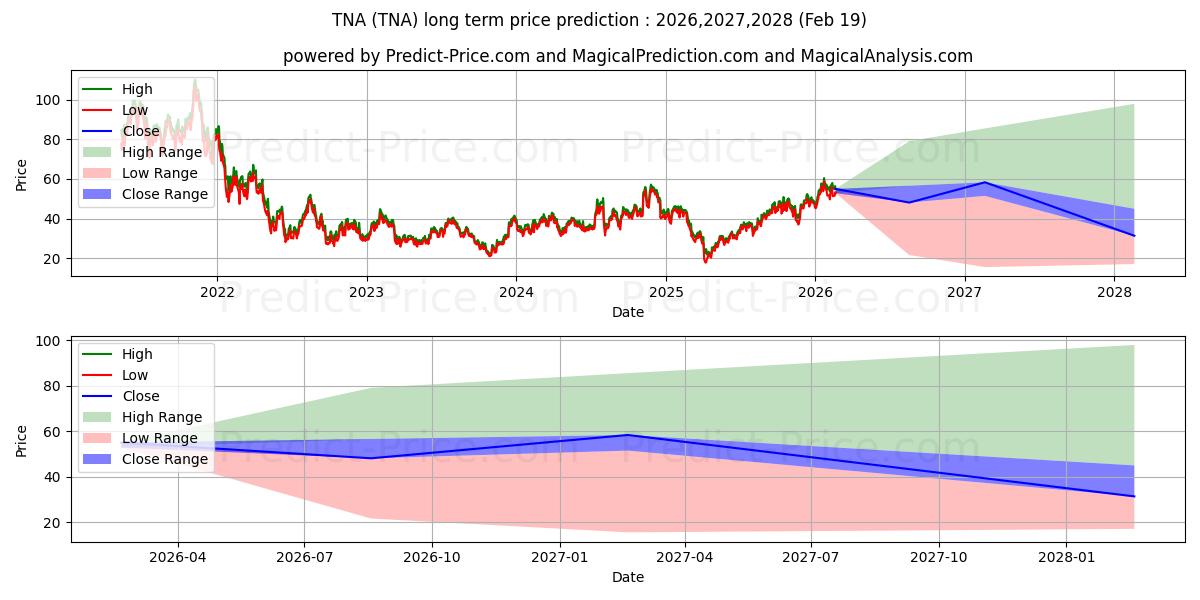 最大和最小的Direxion Small Cap Bull 3X Shar长期价格预测为2026,2027,2028