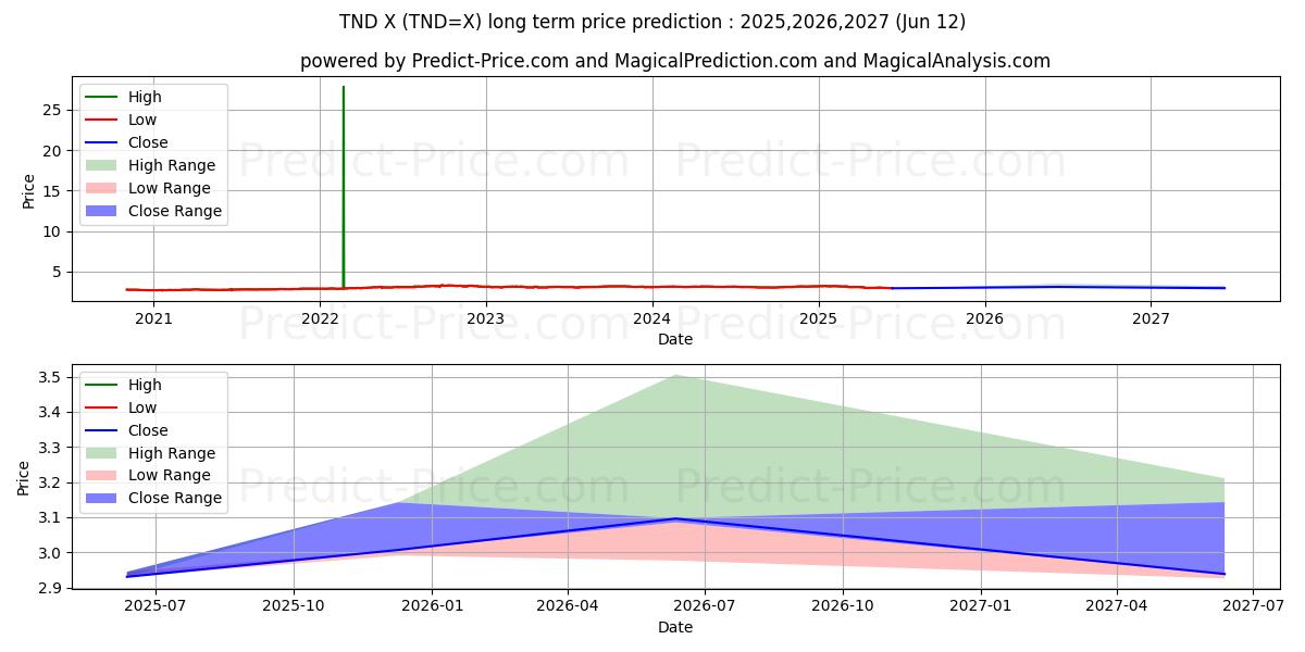 最大和最小的USD/TND长期价格预测为2025,2026,2027