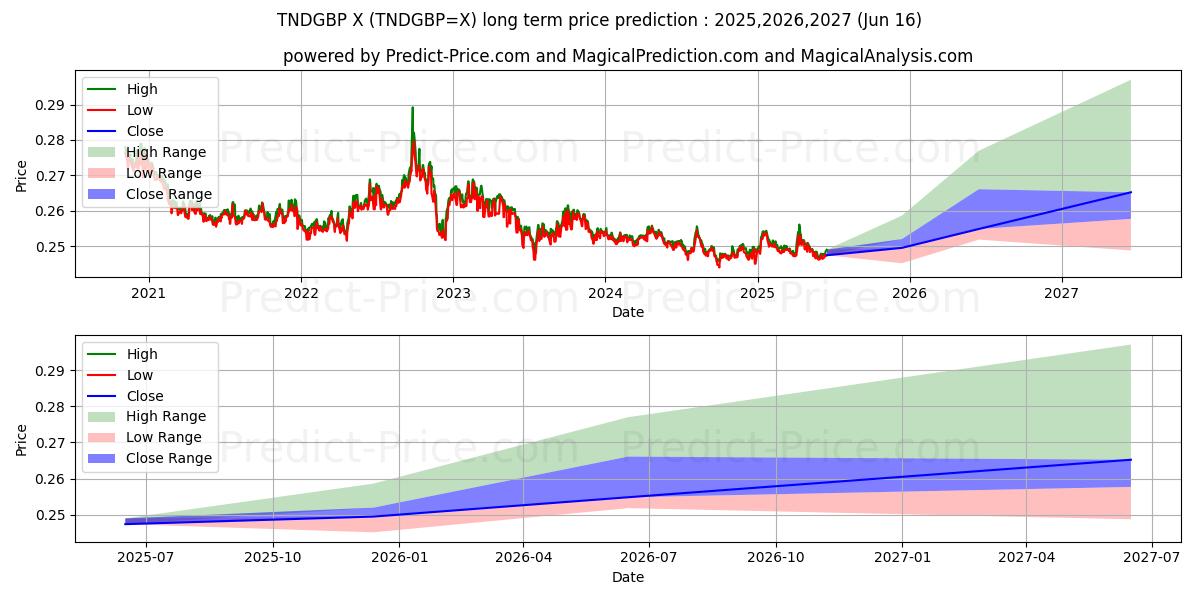 حداکثر و حداقل پیش‌بینی قیمت بلندمدت TND/GBP برای 2025,2026,2027