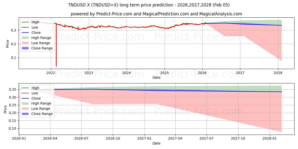 最大和最小的TND/USD长期价格预测为2026,2027,2028