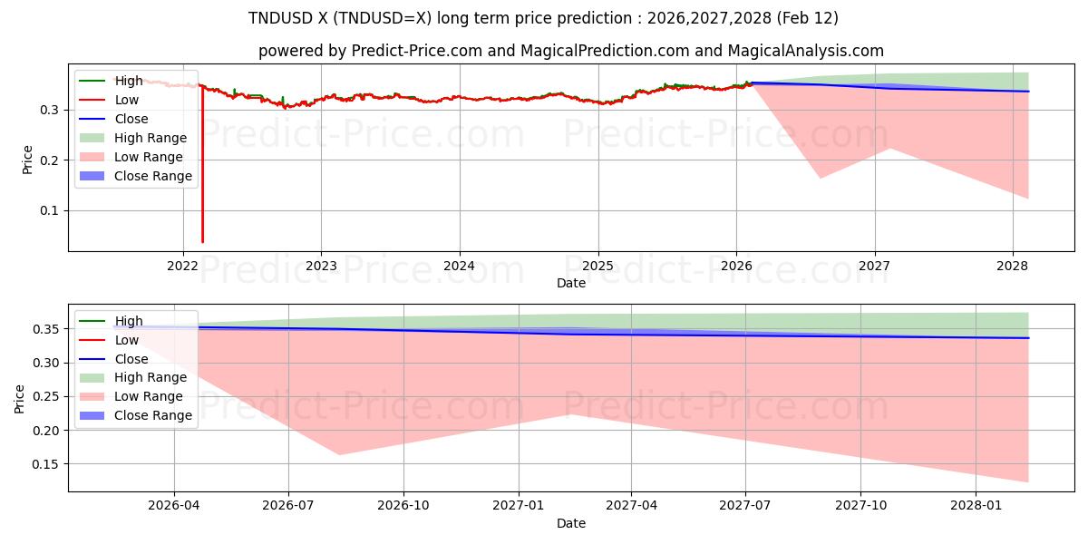 Maximala och minimala TND/USD långsiktiga prisprognos för 2026,2027,2028