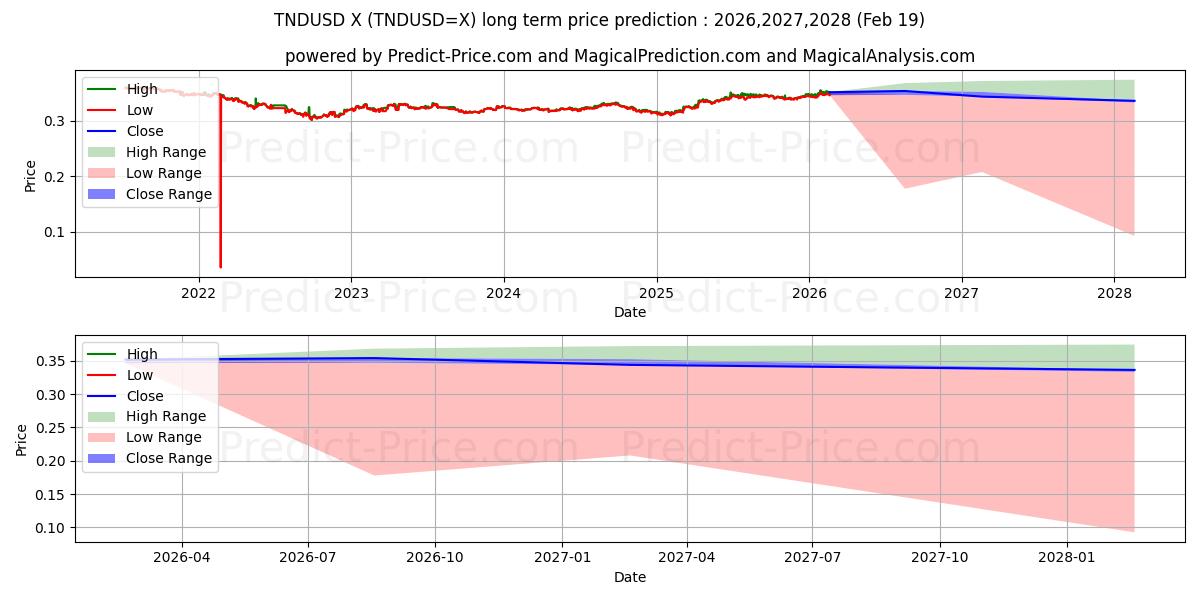 最大和最小的TND/USD长期价格预测为2026,2027,2028