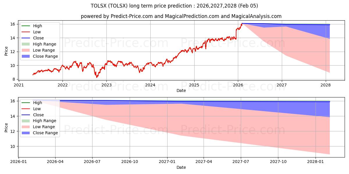 Maximum and minimum DWS RREEF Global Infrastructure long-term price forecast for 2026,2027,2028