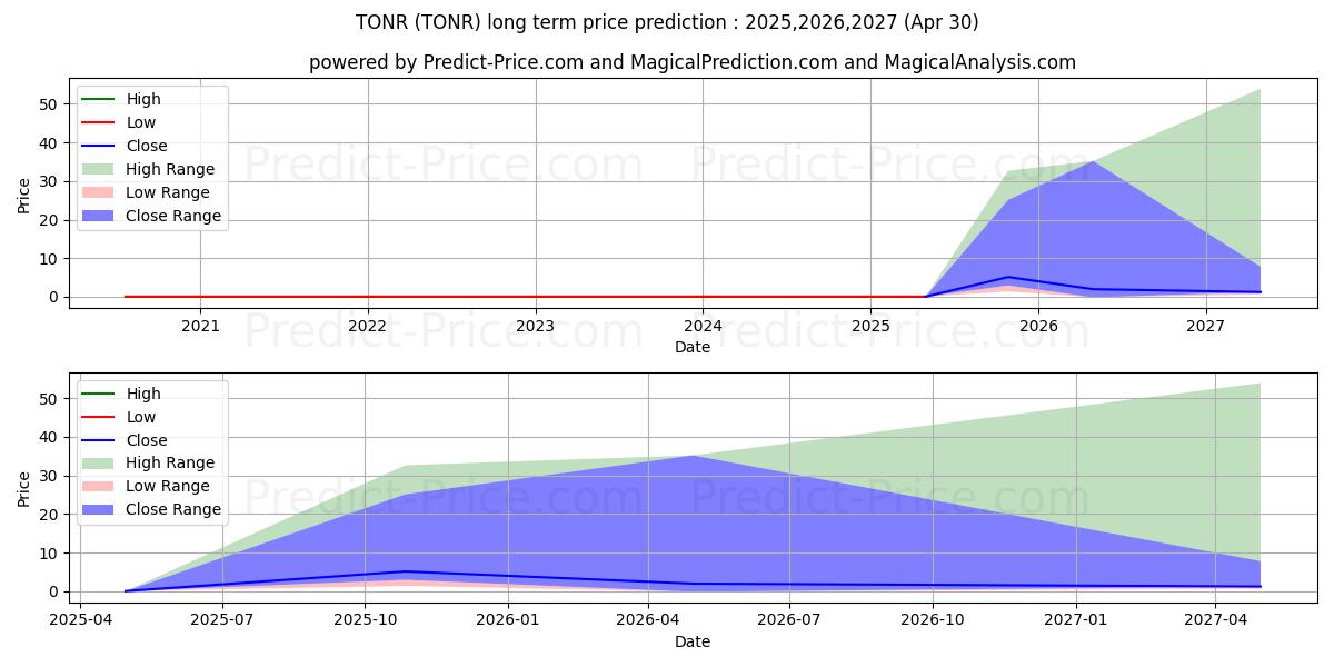 TONNER ONE WORLD HOLDINGS INC (TONR) stock Long-Term Price Forecast: 2025,2026,2027