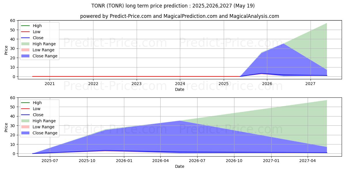 TONNER ONE WORLD HOLDINGS INC (TONR) stock Long-Term Price Forecast: 2025,2026,2027