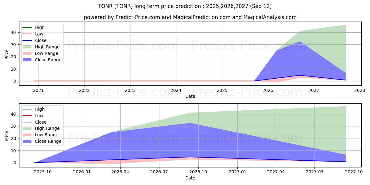 TONNER ONE WORLD HOLDINGS INC (TONR) stock Long-Term Price Forecast: 2025,2026,2027