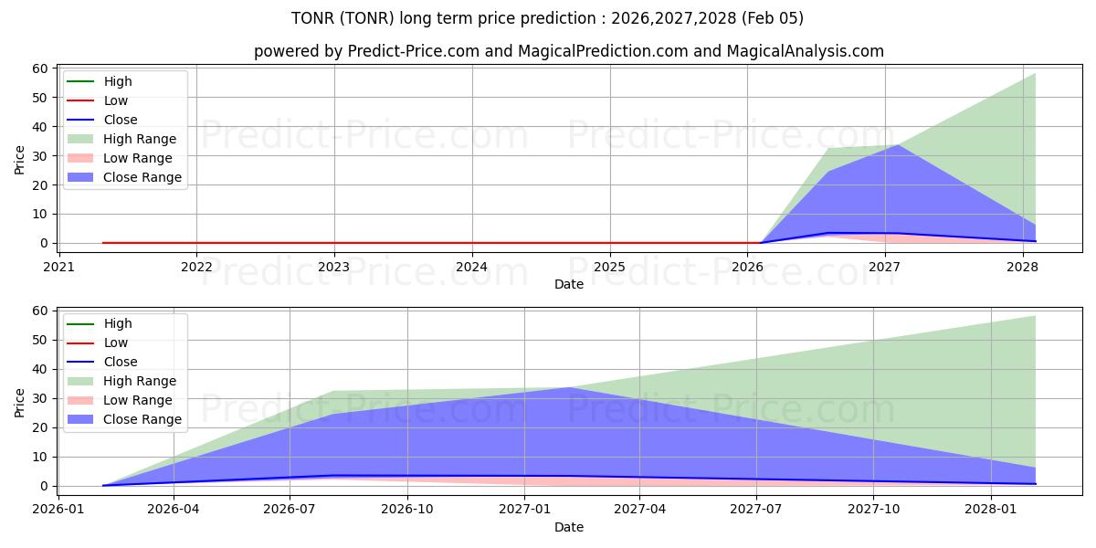 Previsione del prezzo massimo e minimo a lungo termine per TONNER ONE WORLD HOLDINGS INC