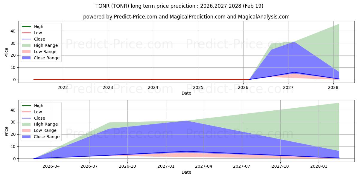 Maximum and minimum TONNER ONE WORLD HOLDINGS INC long-term price forecast for 2026,2027,2028