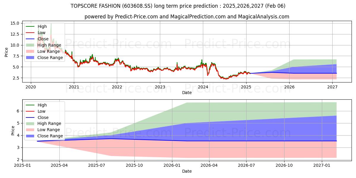 توقع أقصى وأدنى سعر طويل المدى لـ TOPSCORE FASHION CO LTD في 2025,2026,2027