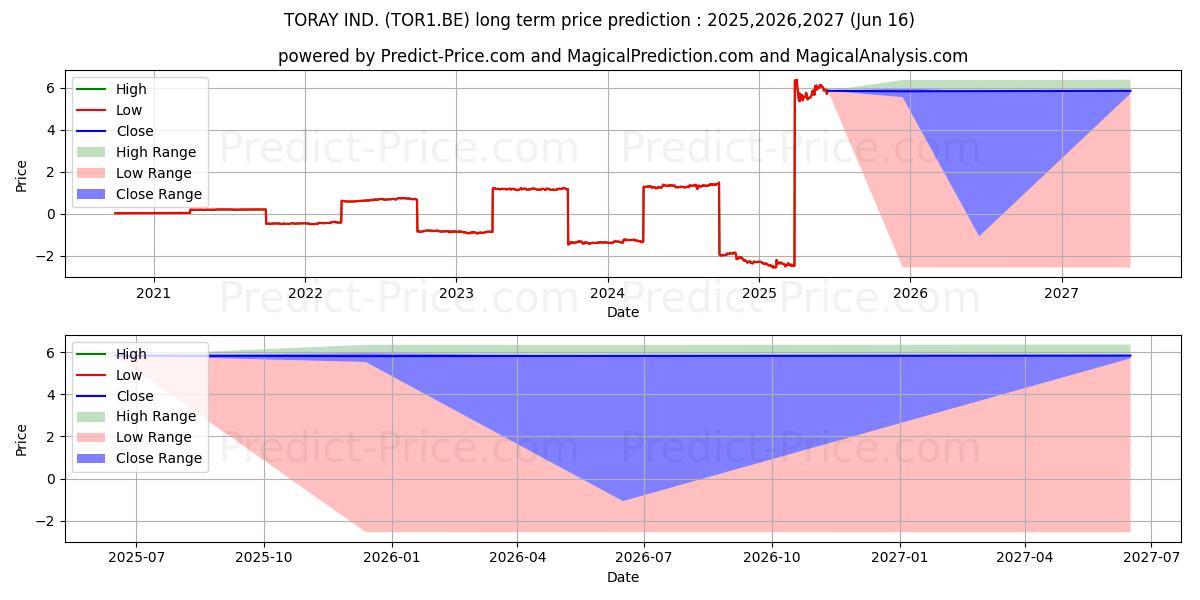Максимальный и минимальный долгосрочный прогноз цены TORAY IND. для 2025,2026,2027