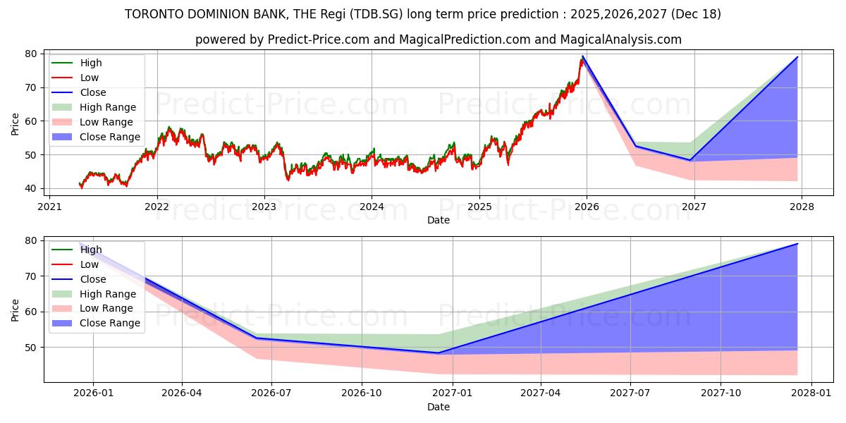 Maximale en minimale TORONTO-DOMINION BANK, THE Regi lange termijn prijsvoorspelling voor 2025,2026,2027