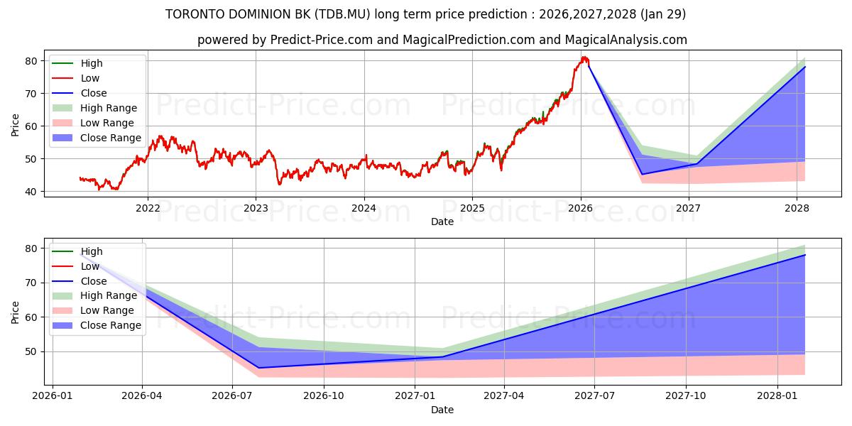 Maksimale og minimale langsiktige prisforutsigelser for TORONTO-DOMINION BK