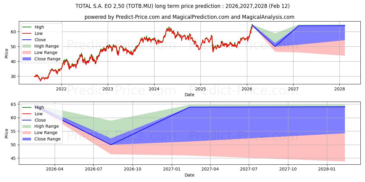 حداکثر و حداقل پیش‌بینی قیمت بلندمدت TOTALENERGIES SE  EO 2,50 برای 2026,2027,2028