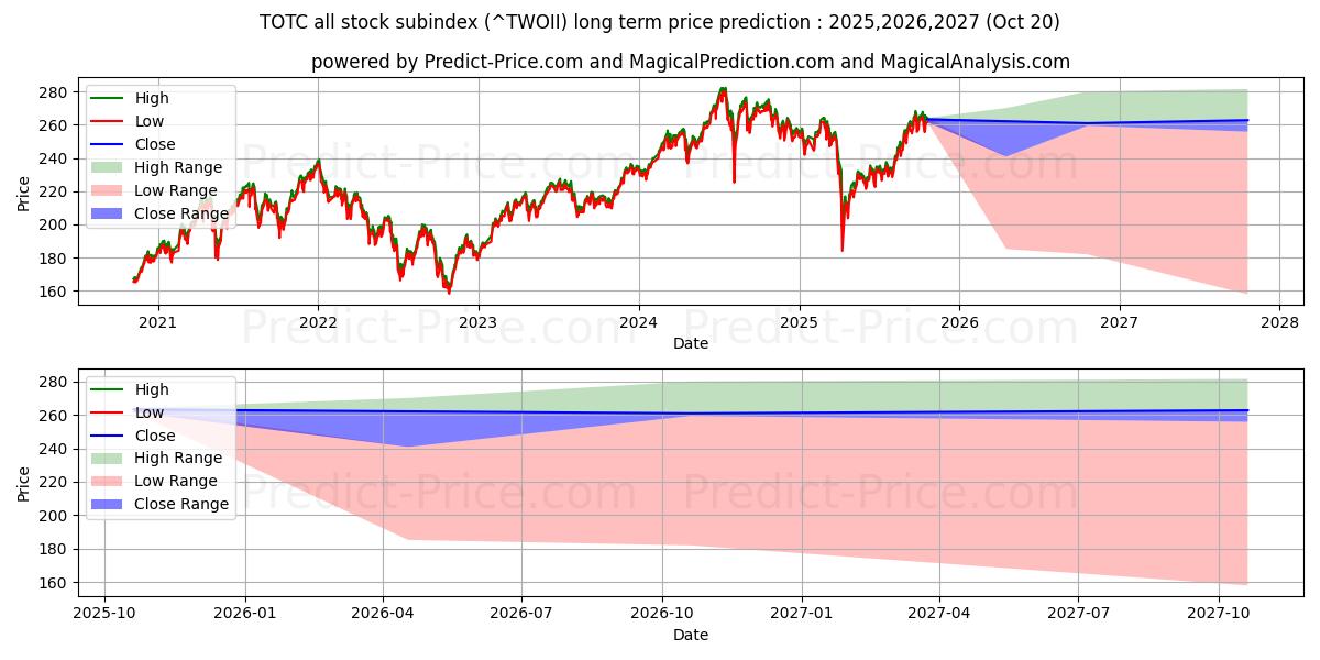 حداکثر و حداقل پیش‌بینی قیمت بلندمدت زیرشاخص همه سهام TOTC برای 2025,2026,2027