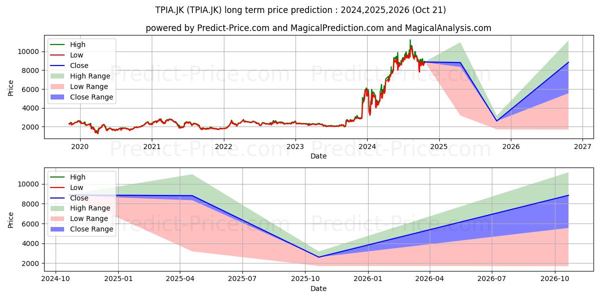 Chandra Asri Petrochemical Tbk. (TPIA.JK) stock Long-Term Price Forecast: 2024,2025,2026