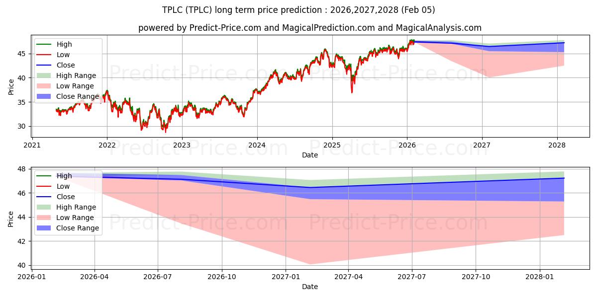 Maximale en minimale Timothy Plan US Large/Mid Cap C langetermijn prijsvoorspelling voor 2026,2027,2028