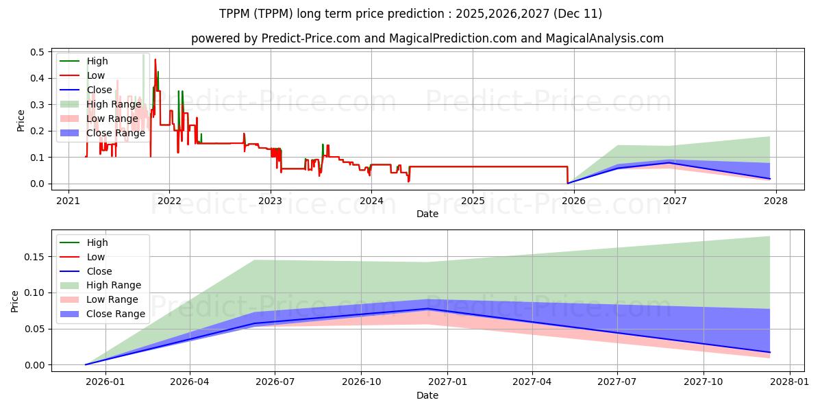 Pronóstico de precio a largo plazo máximo y mínimo de TMPOS INC para 2025,2026,2027